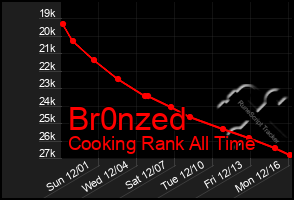 Total Graph of Br0nzed