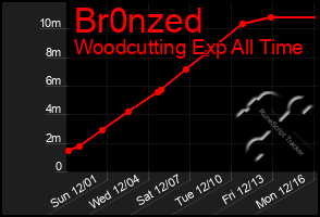 Total Graph of Br0nzed