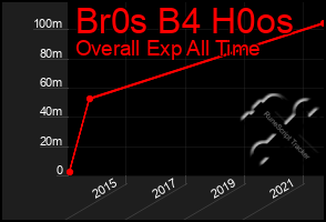 Total Graph of Br0s B4 H0os