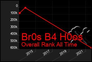 Total Graph of Br0s B4 H0os