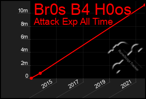 Total Graph of Br0s B4 H0os