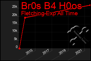 Total Graph of Br0s B4 H0os