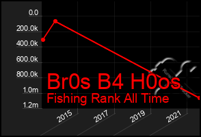 Total Graph of Br0s B4 H0os