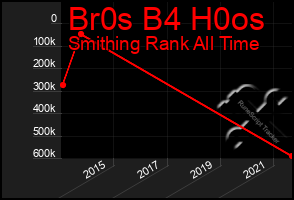 Total Graph of Br0s B4 H0os