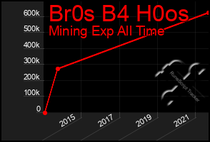 Total Graph of Br0s B4 H0os