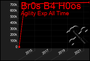 Total Graph of Br0s B4 H0os