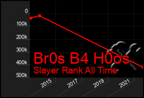 Total Graph of Br0s B4 H0os