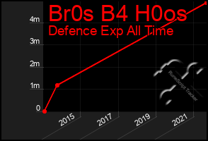 Total Graph of Br0s B4 H0os