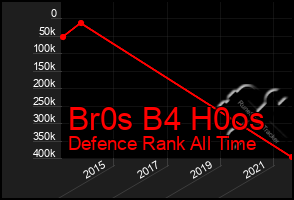 Total Graph of Br0s B4 H0os