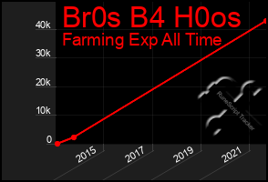 Total Graph of Br0s B4 H0os