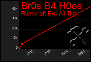 Total Graph of Br0s B4 H0os