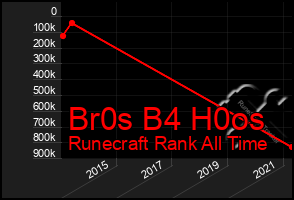 Total Graph of Br0s B4 H0os