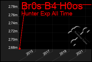 Total Graph of Br0s B4 H0os