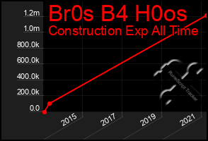 Total Graph of Br0s B4 H0os