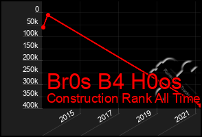 Total Graph of Br0s B4 H0os