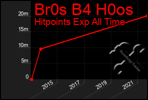 Total Graph of Br0s B4 H0os