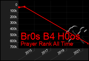 Total Graph of Br0s B4 H0os