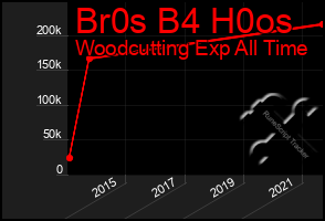 Total Graph of Br0s B4 H0os