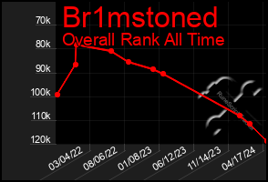 Total Graph of Br1mstoned