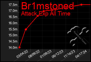 Total Graph of Br1mstoned