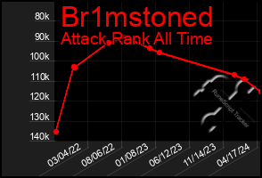 Total Graph of Br1mstoned