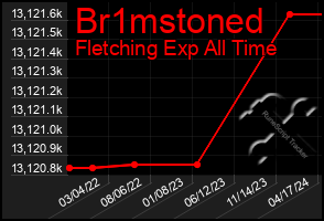 Total Graph of Br1mstoned