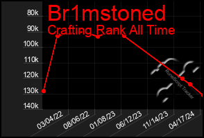 Total Graph of Br1mstoned