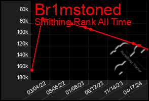 Total Graph of Br1mstoned