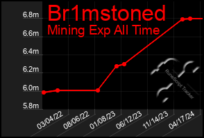 Total Graph of Br1mstoned