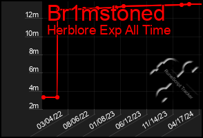 Total Graph of Br1mstoned