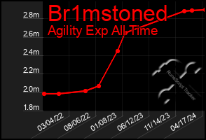 Total Graph of Br1mstoned