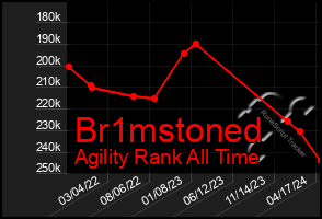 Total Graph of Br1mstoned