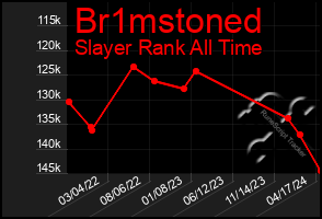 Total Graph of Br1mstoned