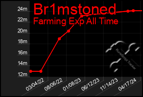 Total Graph of Br1mstoned