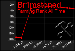 Total Graph of Br1mstoned