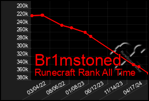 Total Graph of Br1mstoned