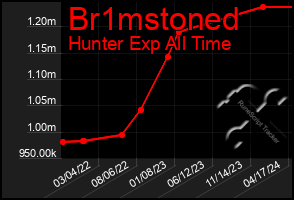 Total Graph of Br1mstoned