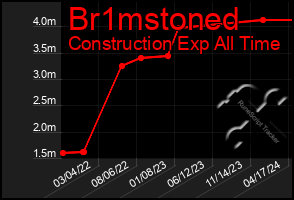 Total Graph of Br1mstoned