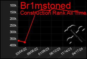 Total Graph of Br1mstoned