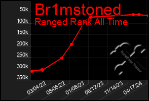 Total Graph of Br1mstoned