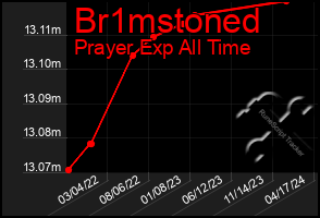 Total Graph of Br1mstoned