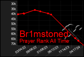 Total Graph of Br1mstoned