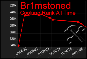 Total Graph of Br1mstoned