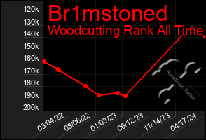 Total Graph of Br1mstoned