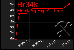 Total Graph of Br34k