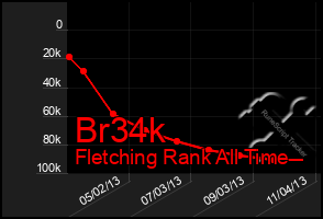 Total Graph of Br34k