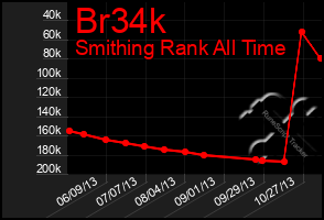 Total Graph of Br34k