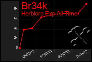 Total Graph of Br34k