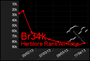 Total Graph of Br34k