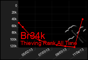 Total Graph of Br34k